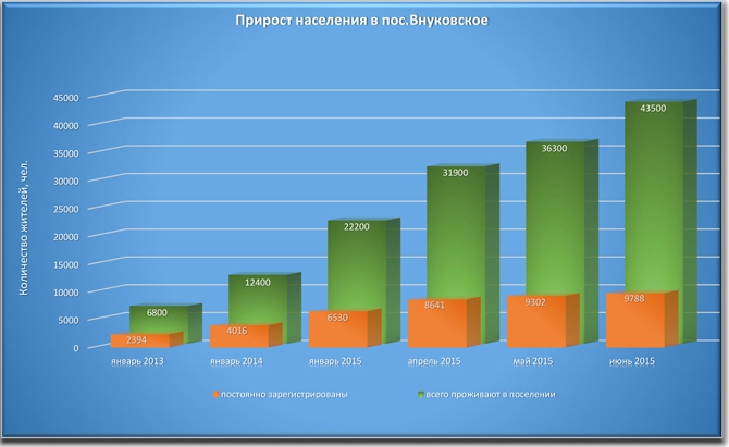 График прироста населения в поселении Внуковское